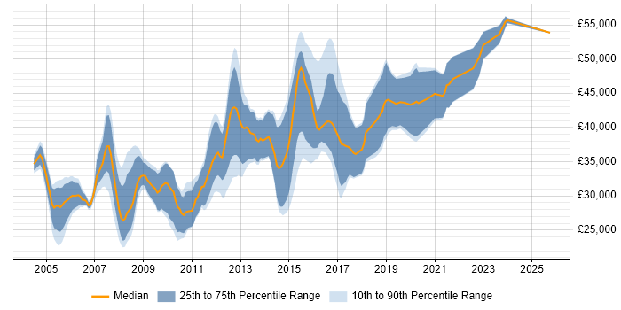 Salary distribution trend for Applications Developer job vacancies in Nottinghamshire Salary distribution trend for Applications Developer job vacancies in Nottinghamshire