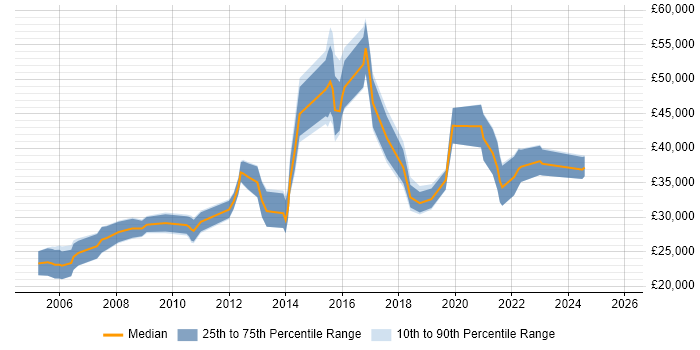 Salary distribution trend for Applications Engineer job vacancies in Nottinghamshire