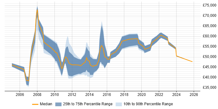 Salary distribution trend for Applications Manager job vacancies in Nottinghamshire