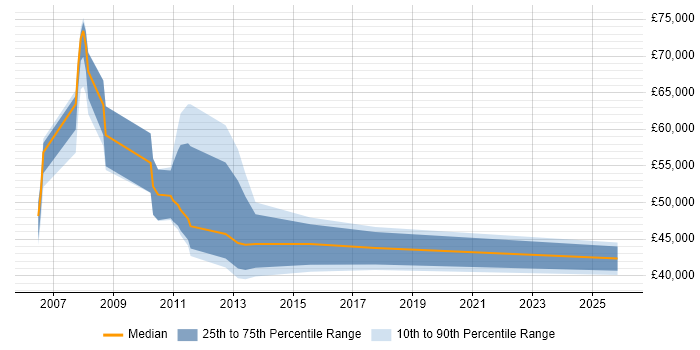 Salary distribution trend for Applications Project Manager job vacancies in Nottinghamshire