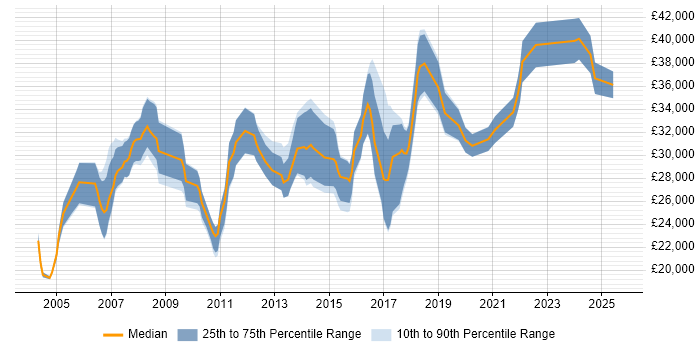 Salary distribution trend for Applications Support Analyst job vacancies in Nottinghamshire