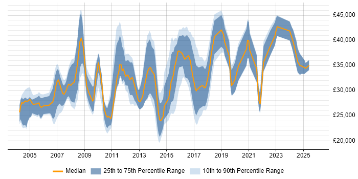 Salary distribution trend for Applications Support job vacancies in Nottinghamshire