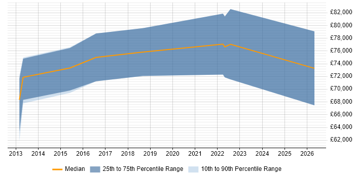 Salary distribution trend for jobs in Nottinghamshire citing ArchiMate