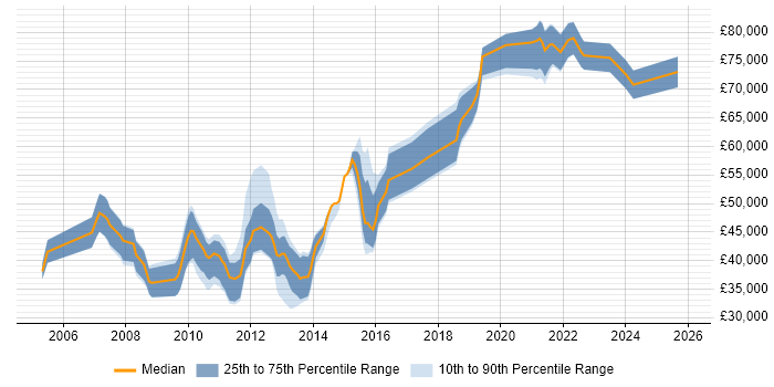 Salary distribution trend for jobs in Nottinghamshire citing Architectural Design