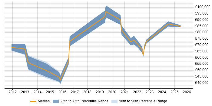 Salary distribution trend for jobs in Nottinghamshire citing Architecture Governance