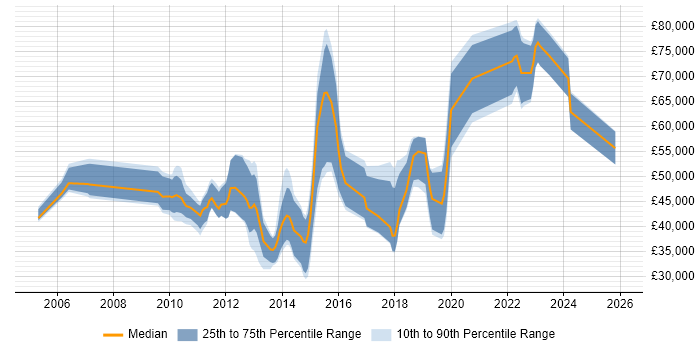 Salary distribution trend for jobs in Nottinghamshire citing Architectural Patterns