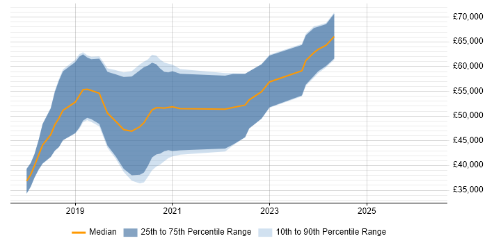 Salary distribution trend for jobs in Nottinghamshire citing ASP.NET Core