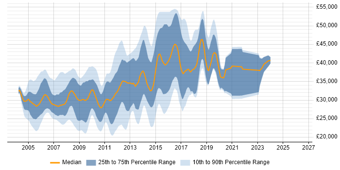 Salary distribution trend for ASP.NET Developer job vacancies in Nottinghamshire