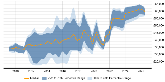 Salary distribution trend for jobs in Nottinghamshire citing ASP.NET MVC
