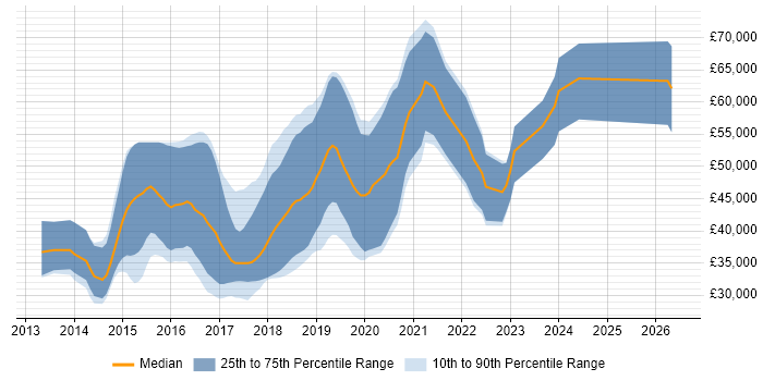 Salary distribution trend for jobs in Nottinghamshire citing ASP.NET Web API