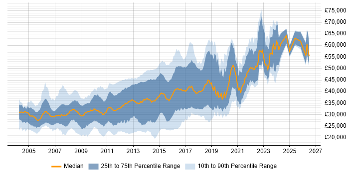 Salary distribution trend for jobs in Nottinghamshire citing ASP.NET