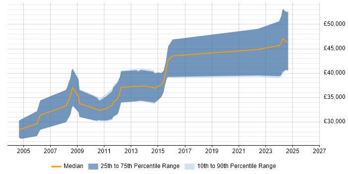 Salary distribution trend for jobs in Nottinghamshire citing Assembly Language