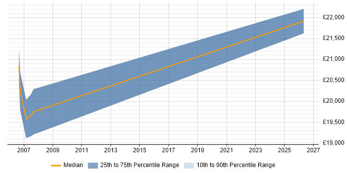 Salary distribution trend for Associate Engineer job vacancies in Nottinghamshire