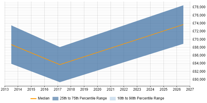 Salary distribution trend for Automation Architect job vacancies in Nottinghamshire