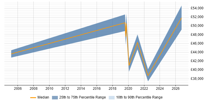 Salary distribution trend for Automation Developer job vacancies in Nottinghamshire