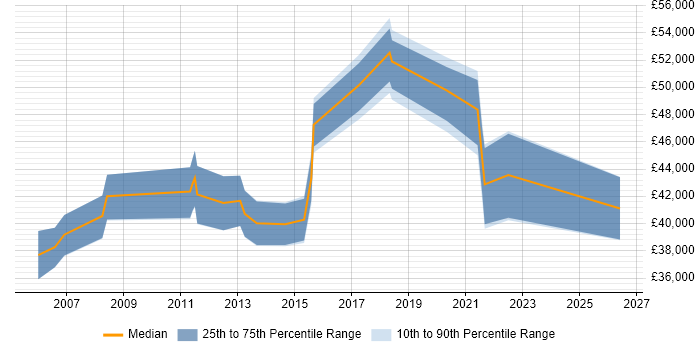 Salary distribution trend for jobs in Nottinghamshire citing Availability Management