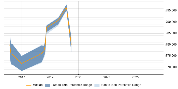 Salary distribution trend for jobs in Nottinghamshire citing AWS Certified Solutions Architect