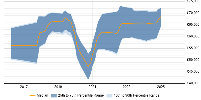 Salary distribution trend for jobs in Nottinghamshire citing AWS CloudFormation