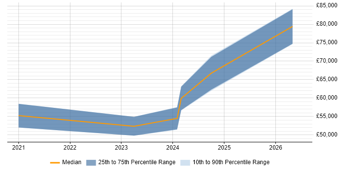 Salary distribution trend for AWS Data Engineer job vacancies in Nottinghamshire