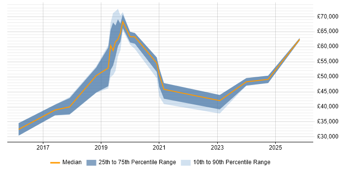 Salary distribution trend for AWS Developer job vacancies in Nottinghamshire