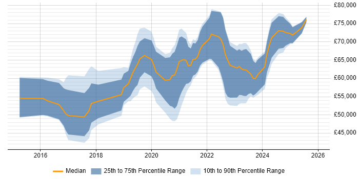 Salary distribution trend for AWS Engineer job vacancies in Nottinghamshire