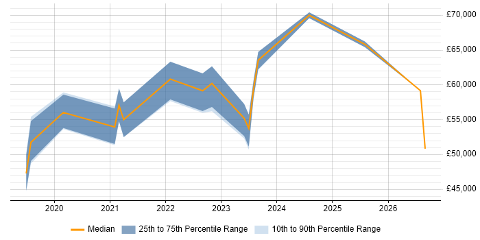 Salary distribution trend for AWS Software Engineer job vacancies in Nottinghamshire