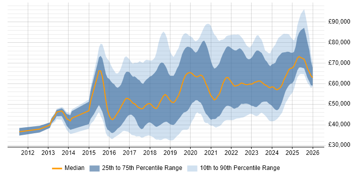 Salary distribution trend for jobs in Nottinghamshire citing AWS