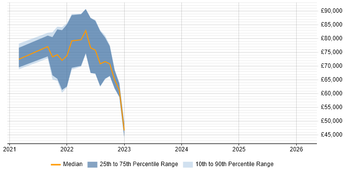 Salary distribution trend for jobs in Nottinghamshire citing Azure AKS