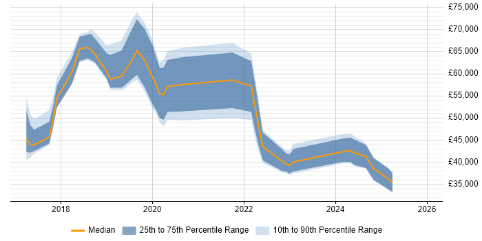 Salary distribution trend for jobs in Nottinghamshire citing Azure Certification