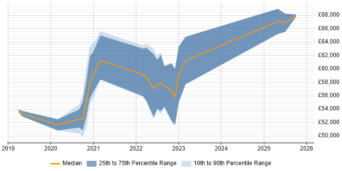 Salary distribution trend for Azure Data Engineer job vacancies in Nottinghamshire