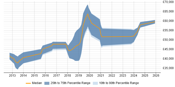 Salary distribution trend for Azure Developer job vacancies in Nottinghamshire
