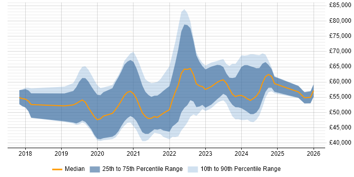 Salary distribution trend for jobs in Nottinghamshire citing Azure DevOps