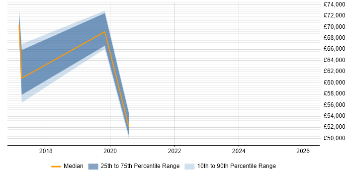 Salary distribution trend for jobs in Nottinghamshire citing Azure ExpressRoute