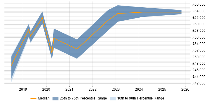Salary distribution trend for jobs in Nottinghamshire citing Azure Functions