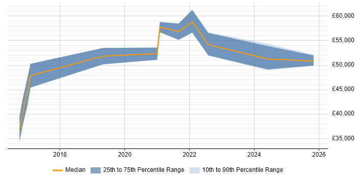 Salary distribution trend for Azure Infrastructure Engineer job vacancies in Nottinghamshire