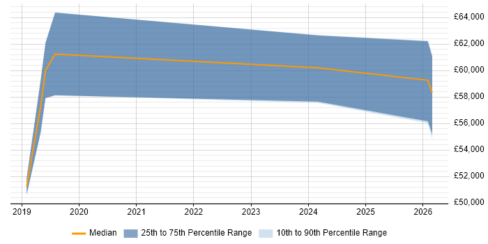 Salary distribution trend for jobs in Nottinghamshire citing Azure Key Vault