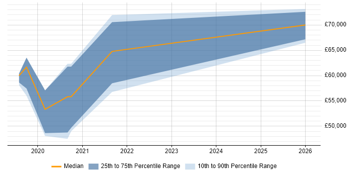 Salary distribution trend for Azure Platform Engineer job vacancies in Nottinghamshire