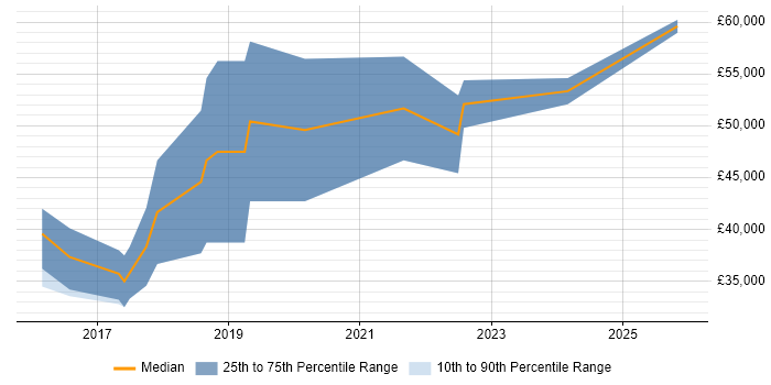 Salary distribution trend for jobs in Nottinghamshire citing Azure Service Bus
