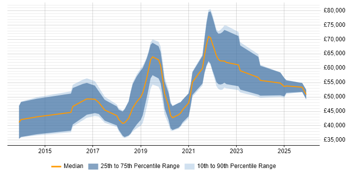 Salary distribution trend for jobs in Nottinghamshire citing Azure SQL Database