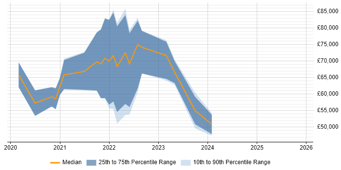 Salary distribution trend for jobs in Nottinghamshire citing Azure Synapse Analytics