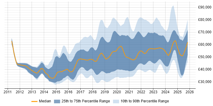 Salary distribution trend for jobs in Nottinghamshire citing Azure