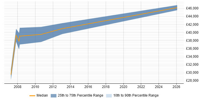 Salary distribution trend for jobs in Nottinghamshire citing B2B Marketing
