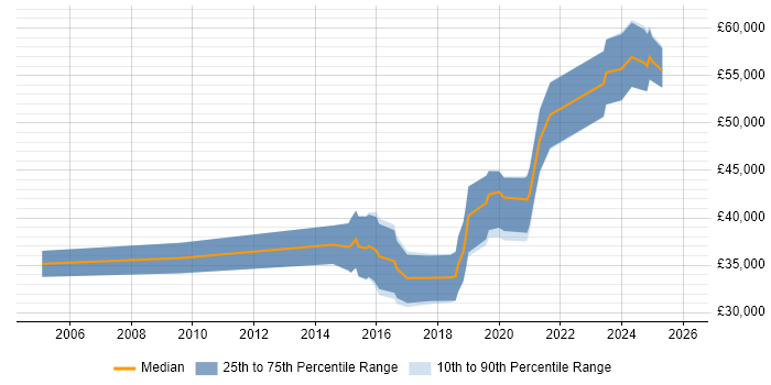 Salary distribution trend for Backend Developer job vacancies in Nottinghamshire