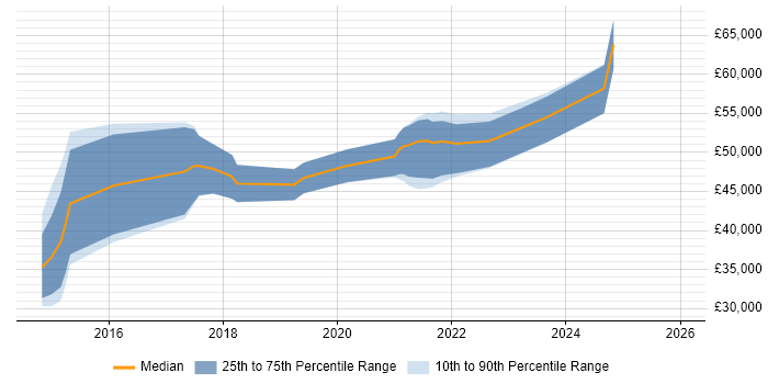 Salary distribution trend for jobs in Nottinghamshire citing Backlog Management
