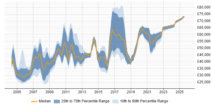 Salary distribution trend for jobs in Nottinghamshire citing Banking
