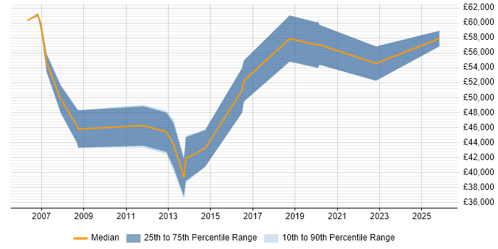 Salary distribution trend for Bid Manager job vacancies in Nottinghamshire