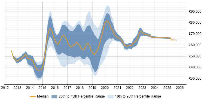 Salary distribution trend for jobs in Nottinghamshire citing Big Data