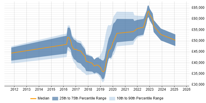 Salary distribution trend for jobs in Nottinghamshire citing Bitbucket
