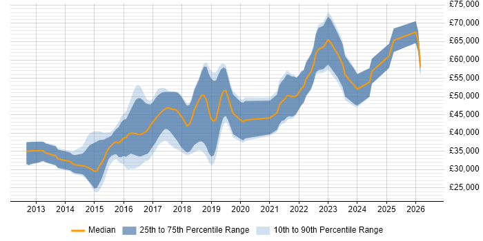 Salary distribution trend for jobs in Nottinghamshire citing Bootstrap