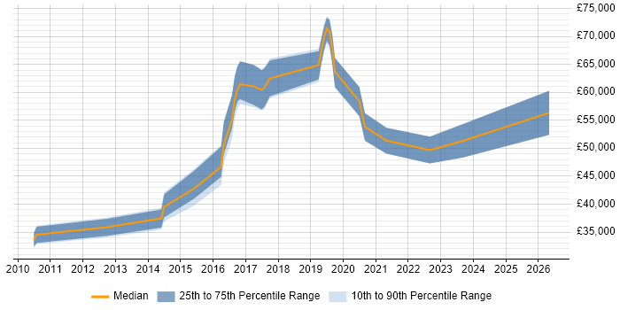 Salary distribution trend for jobs in Nottinghamshire citing BPMN